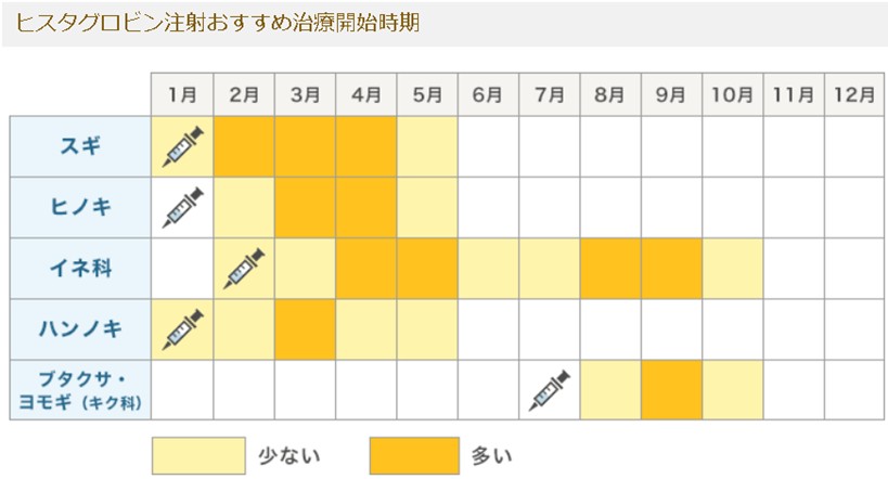 ヒスタグロビン注射おすすめの治療開始時期